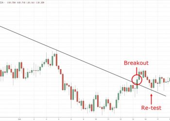 giao dịch breakout với đường xu hướng..