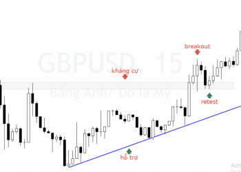 Breakout là gì? Chiến lược giao dịch với Breakout