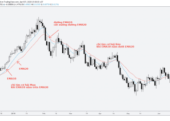 Đường Trung bình động – Moving Average