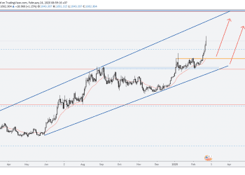 Phân tích Vàng và Forex hàng tuần (24-28/02/2020)