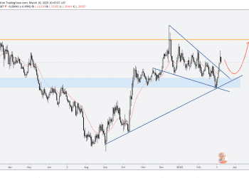 Phân tích Vàng và Forex hàng tuần (09-13/03/2020)