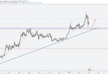 Phân tích Vàng và Forex hàng tuần (02-06/03/2020)
