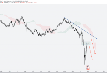 Phân tích Vàng và Forex hàng tuần (30/03 – 03/04/2020)