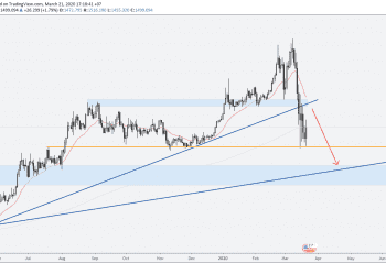 Phân tích Vàng và Forex hàng tuần (23-27/03/2020)