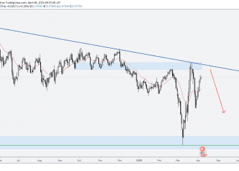 Phân tích Vàng và Forex hàng tuần (06/04 – 10/04/2020)