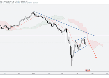 Phân tích Vàng và Forex hàng tuần (20-24/04/2020)