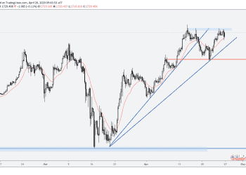 Phân tích Vàng và Forex hàng tuần (27/04 – 01/05/2020)