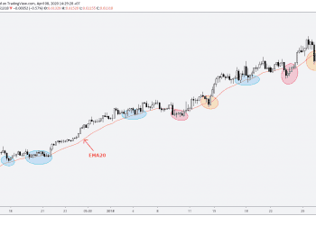 Vận dụng đường trung bình động (Moving Average) giao dịch theo xu hướng (phần 2)