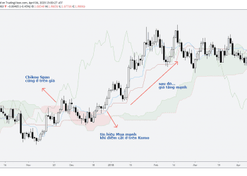 Tìm hiều về Mây Ichimoku là gì?