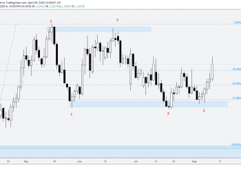Giao dịch đảo chiều xu hướng bằng sự từ chối giá