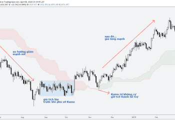 Vận dụng mây Kumo Ichimoku vào giao dịch Price Action