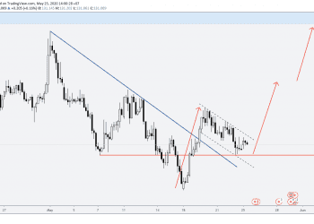 Phân tích Vàng và Forex hàng tuần (25/05 – 29/05/2020)