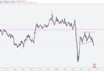 Phân tích Vàng và Forex hàng tuần (18/05 – 22/05/2020)
