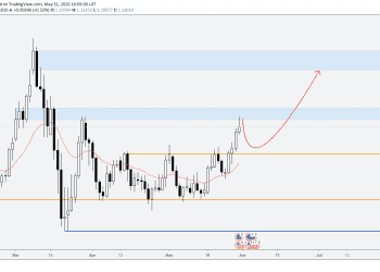 Phân tích Vàng và Forex hàng tuần (01/06 – 05/06/2020)