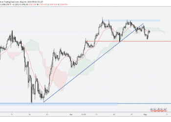 Phân tích Vàng và Forex hàng tuần (04/05 – 08/05/2020)