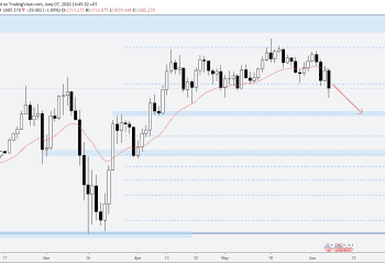 Phân tích Vàng và Forex hàng tuần (08/06 – 12/06/2020)