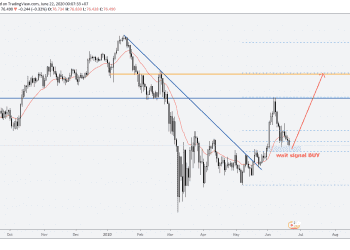 Phân tích Vàng và Forex hàng tuần (22/06 – 26/06/2020)