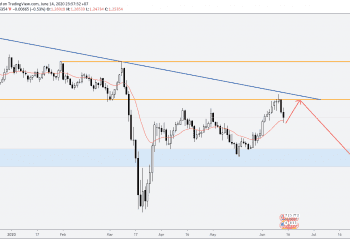 Phân tích Vàng và Forex hàng tuần (15/06 – 19/06/2020)