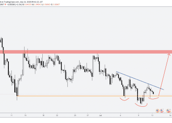 Phân tích Vàng và Forex hàng tuần (13/07 – 17/07/2020)