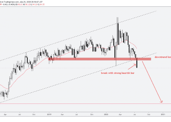 Phân tích Vàng và Forex hàng tuần (27/07 – 31/07/2020)