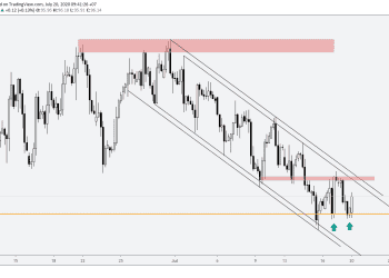 Phân tích Vàng và Forex hàng tuần (20/07 – 24/07/2020)