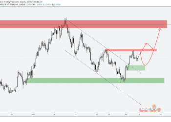 Phân tích Vàng và Forex hàng tuần (06/07 – 10/07/2020)