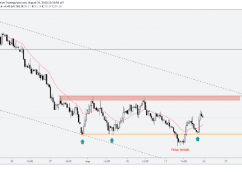 Phân tích Vàng và Forex hàng tuần (24 – 28/08/2020)