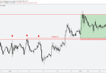 Giao dịch với breakouts (phá vỡ) – chiến lược, mô hình và hành động giá