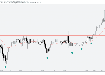 3 yếu tố để xác định một điểm phá vỡ tốt (breakouts)