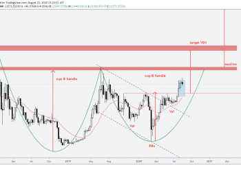 Phân tích Bitcoin và altcoins hàng tuần (24 – 30/08/2020)