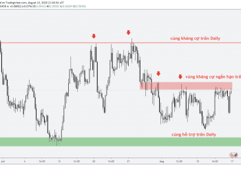 Phân tích đa khung thời gian trong Price Action