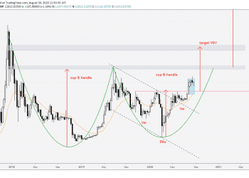 Phân tích Bitcoin và altcoins hàng tuần (31/08 – 06/09/2020)