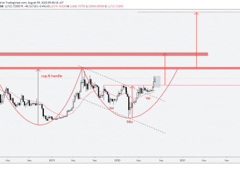 Phân tích Vàng và Forex hàng tuần (10 – 14/08/2020)