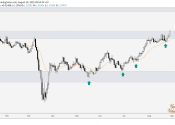 Phân tích Vàng và Forex hàng tuần (31/08 – 04/09/2020)