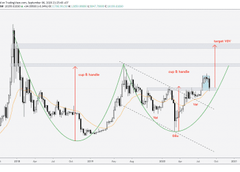 Phân tích Bitcoin và altcoins hàng tuần (07 – 13/09/2020)