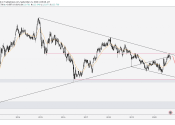 Phân tích Vàng và Forex hàng tuần (21 – 25/09/2020)