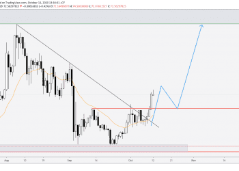Phân tích Bitcoin và altcoins hàng tuần (12 – 18/10/2020)