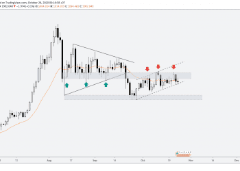 Phân tích Vàng và Forex hàng tuần (25 – 30/10/2020)
