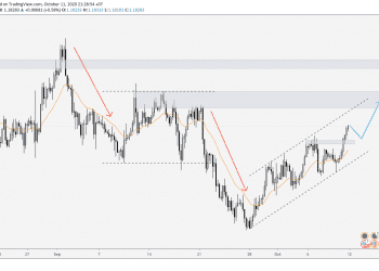 Phân tích Vàng và Forex hàng tuần (12 – 16/10/2020)