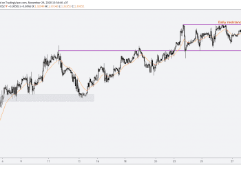 Phân tích Vàng và Forex hàng tuần (30/11 – 04/12/2020)