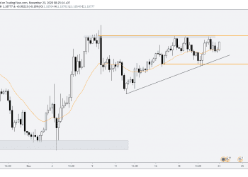 Phân tích Vàng và Forex hàng tuần (23 – 27/11/2020)