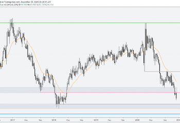 Phân tích Vàng và Forex hàng tuần (21-25/12/2020)