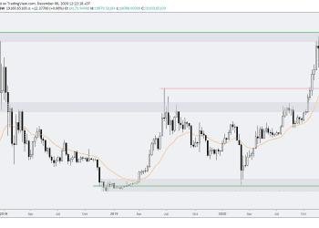 Phân tích Bitcoin và altcoins hàng tuần (07 – 13/12/2020)
