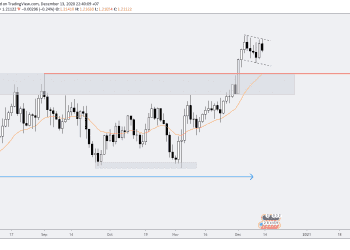 Phân tích Vàng và Forex hàng tuần (14-18/12/2020)