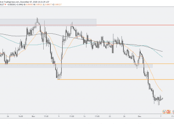 Phân tích Vàng và Forex hàng tuần (07-11/12/2020)