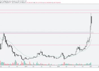 Phân tích Bitcoin và altcoins hàng tuần (11 – 17/01/2021)