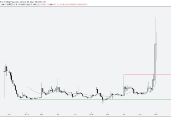 Phân tích Bitcoin và altcoins hàng tuần (04 – 10/01/2021)