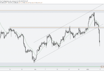 Phân tích Vàng và Forex hàng tuần (11-15/01/2021)