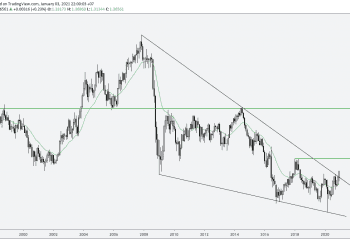 Phân tích Vàng và Forex hàng tuần (04-08/01/2021)
