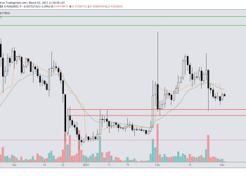 phân tích bitcoin và altcoin hàng tuần